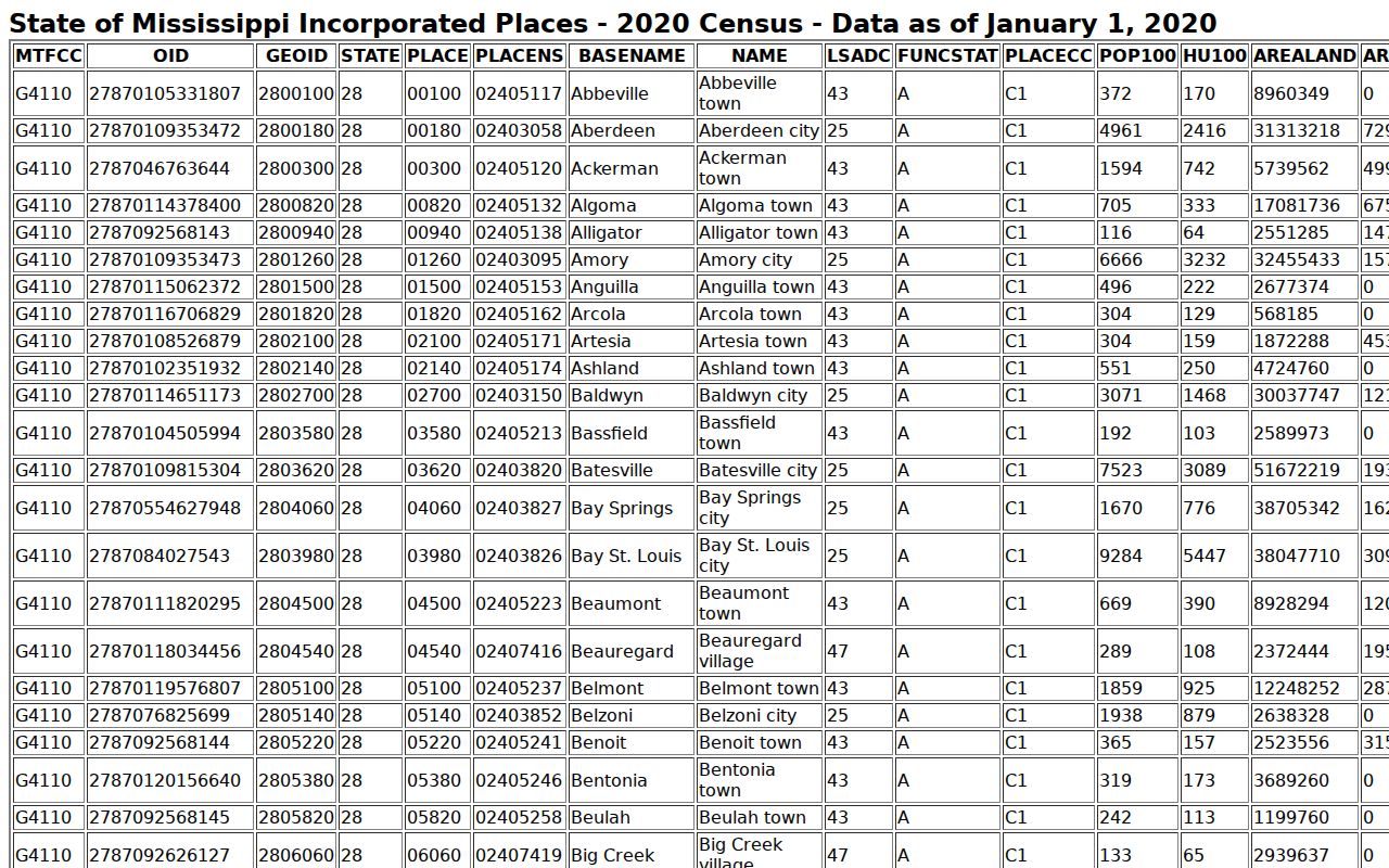 Census incorporated place table used to rank Calhoun County cities with municipal warrant courts